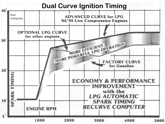 Dual Curve Ignition Advance